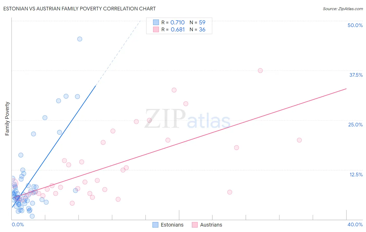 Estonian vs Austrian Family Poverty