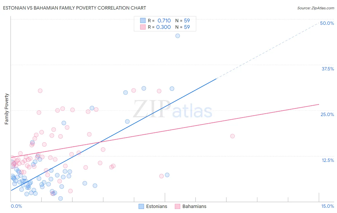 Estonian vs Bahamian Family Poverty