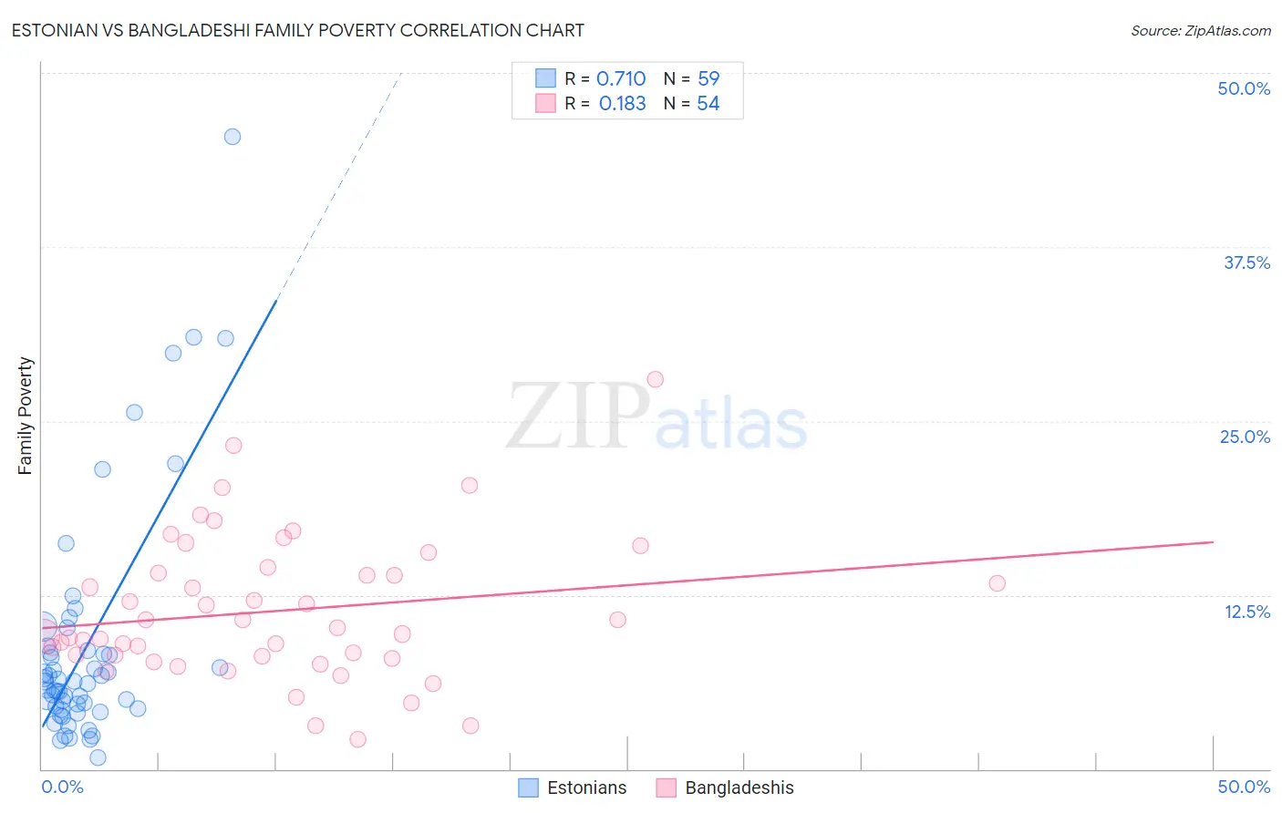 Estonian vs Bangladeshi Family Poverty