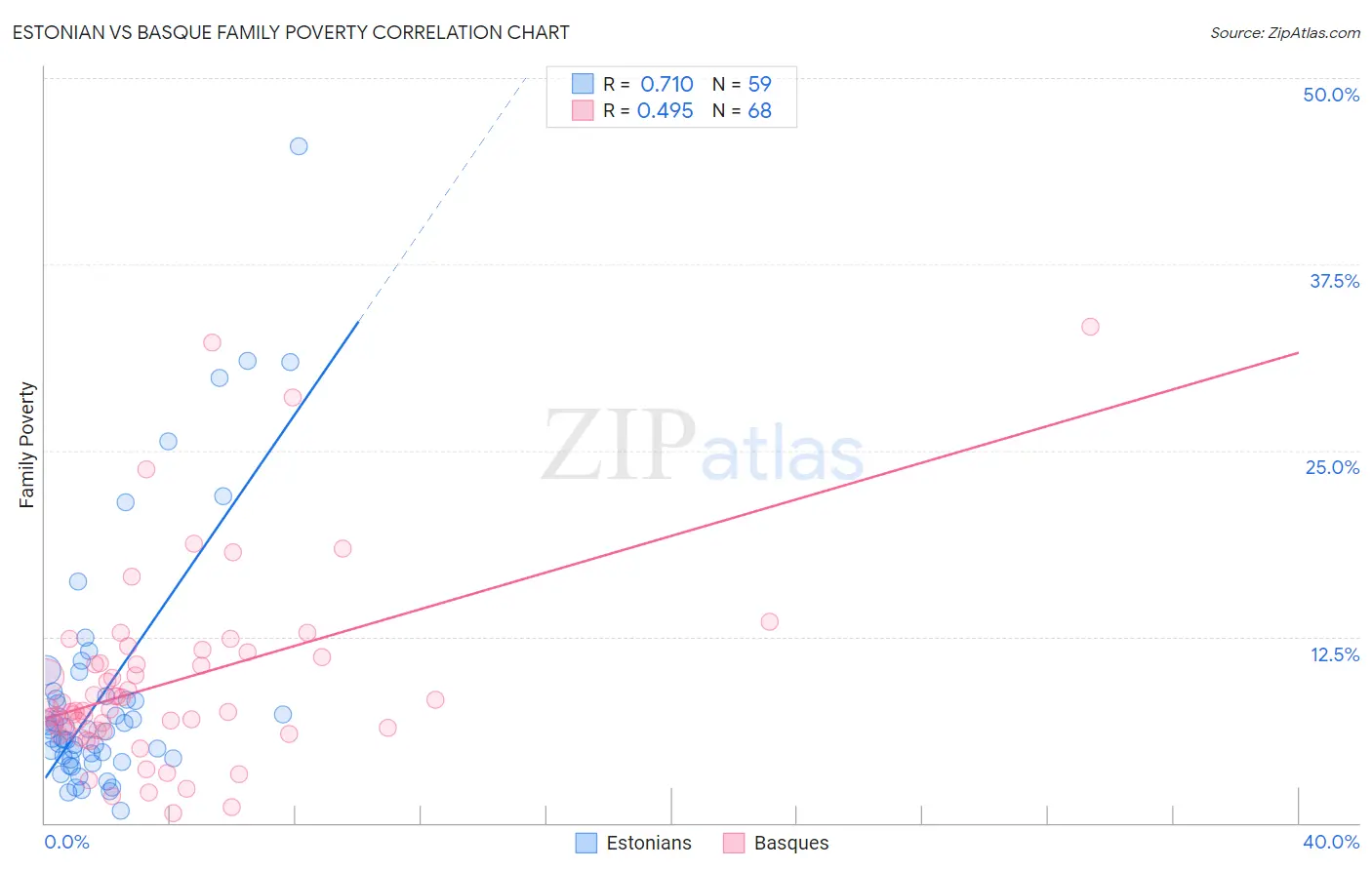 Estonian vs Basque Family Poverty