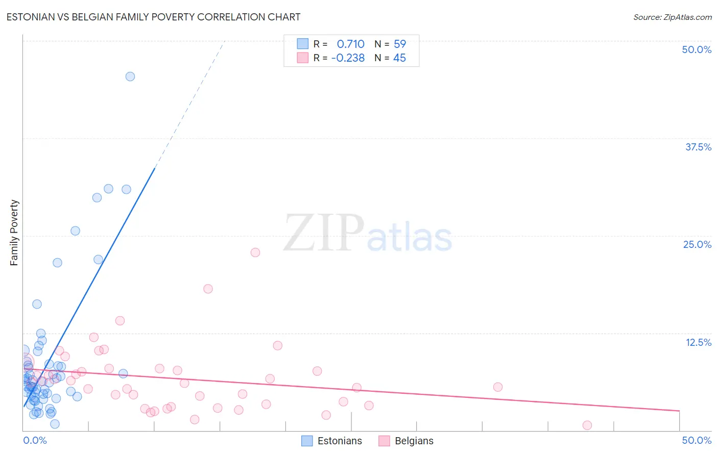 Estonian vs Belgian Family Poverty