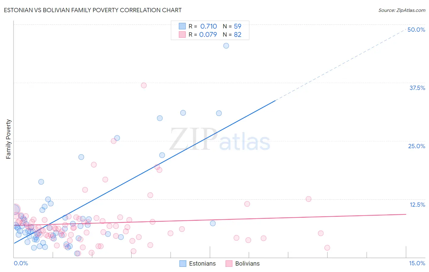 Estonian vs Bolivian Family Poverty