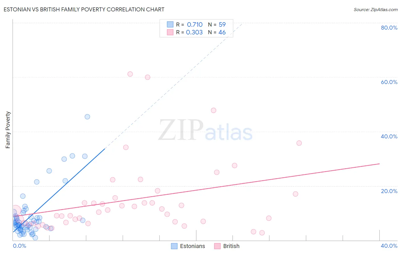 Estonian vs British Family Poverty