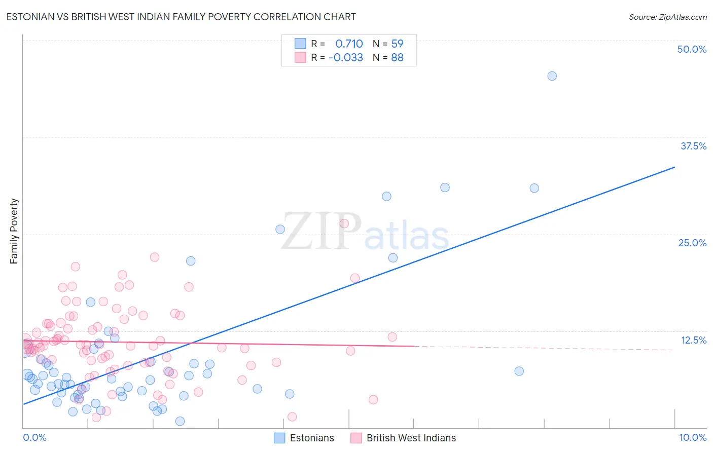 Estonian vs British West Indian Family Poverty