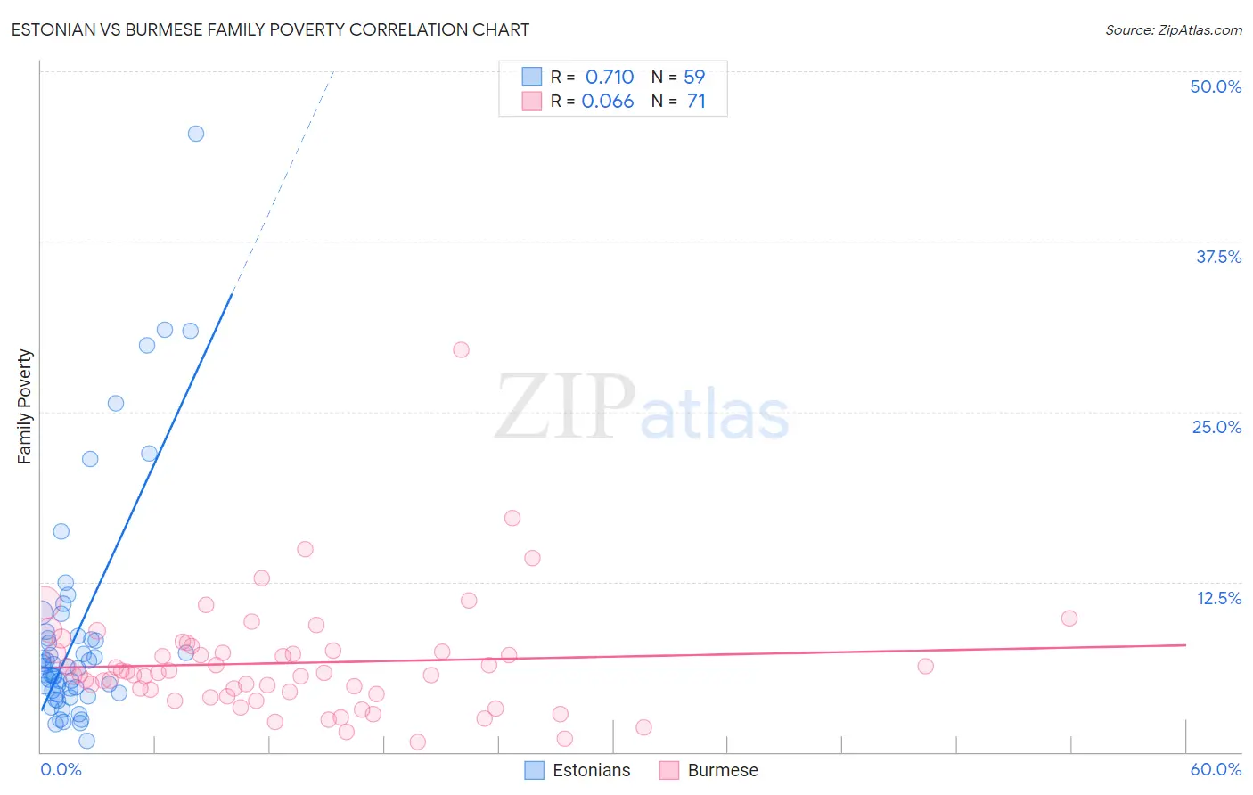 Estonian vs Burmese Family Poverty