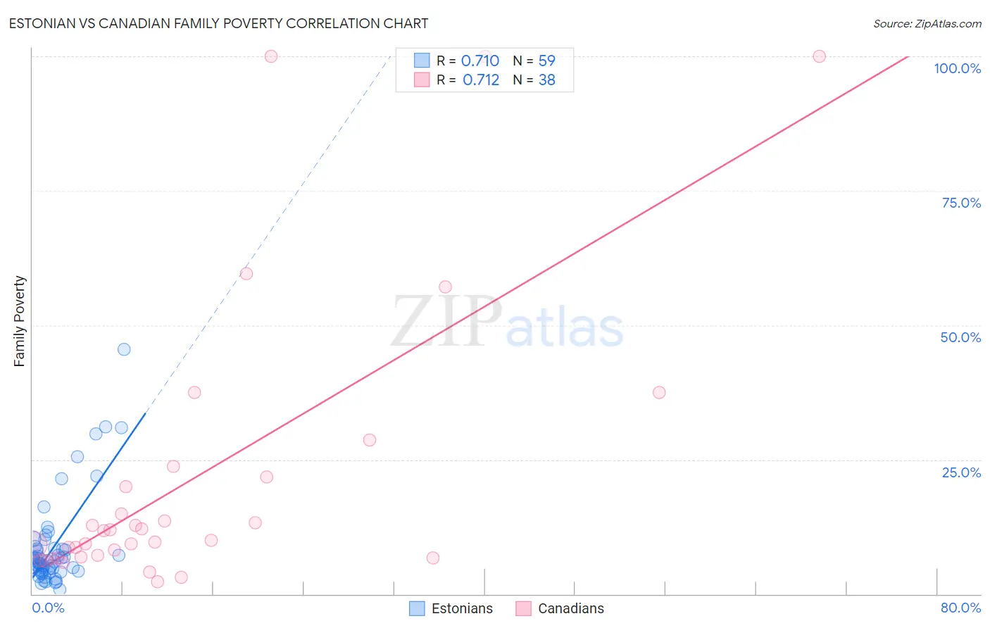 Estonian vs Canadian Family Poverty