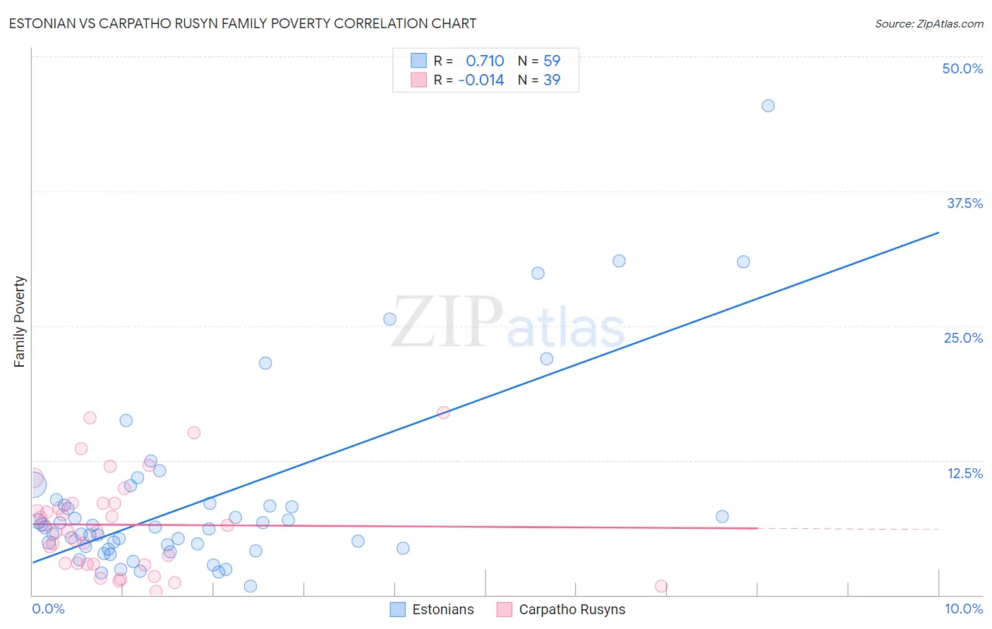 Estonian vs Carpatho Rusyn Family Poverty