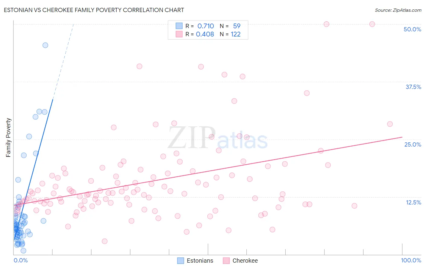Estonian vs Cherokee Family Poverty