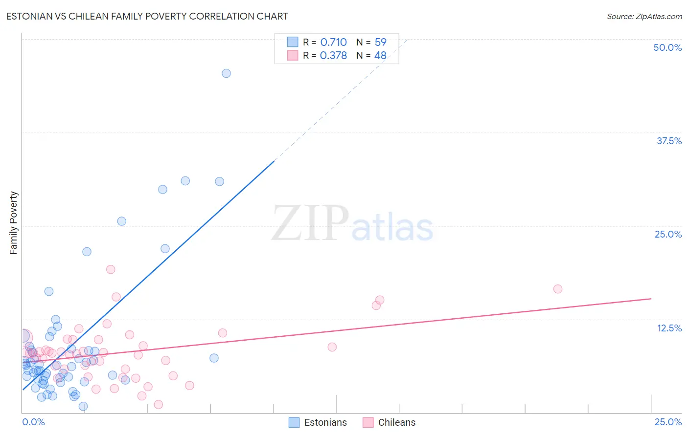 Estonian vs Chilean Family Poverty