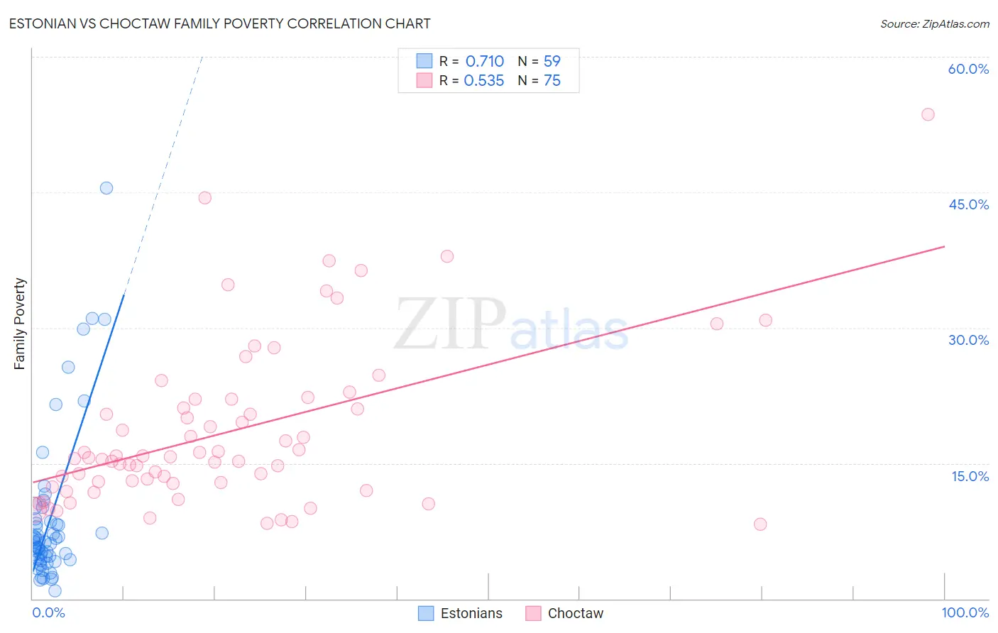 Estonian vs Choctaw Family Poverty