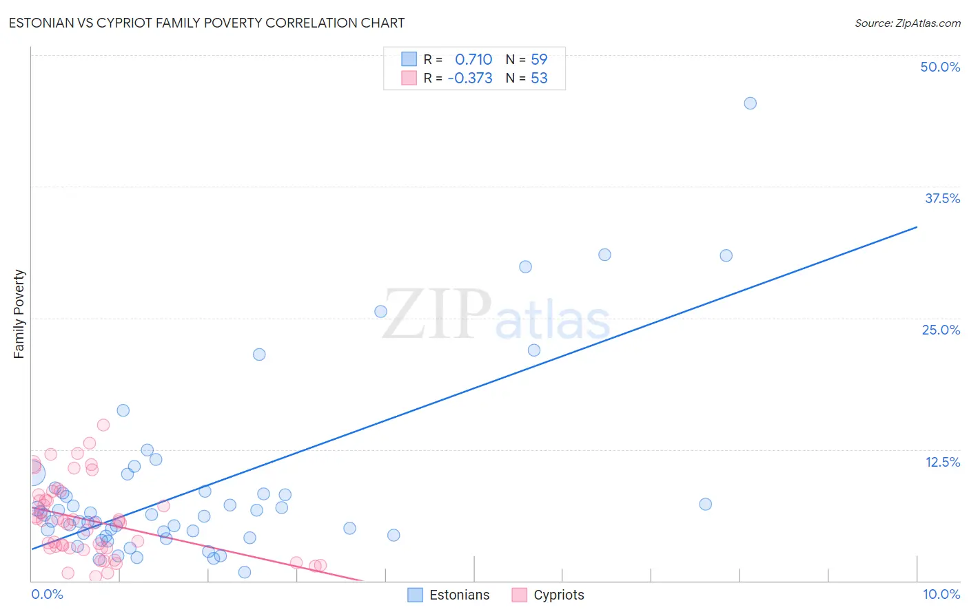 Estonian vs Cypriot Family Poverty