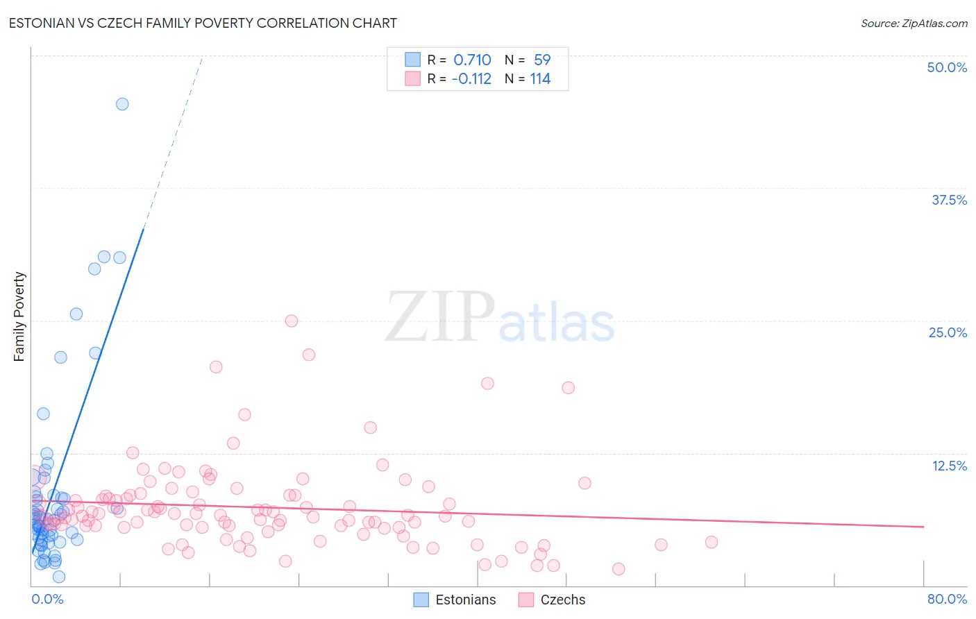Estonian vs Czech Family Poverty
