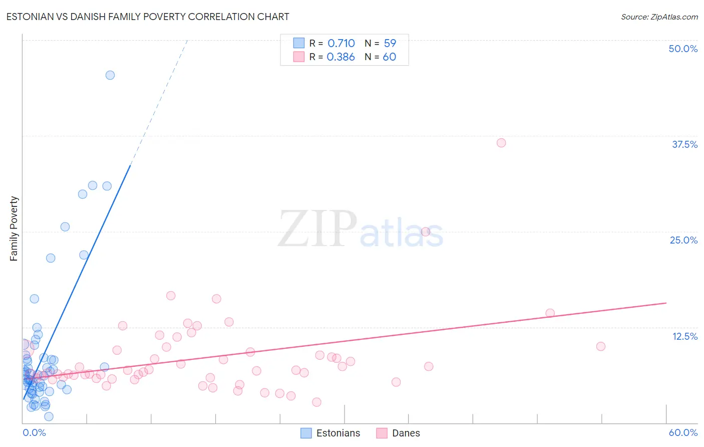 Estonian vs Danish Family Poverty