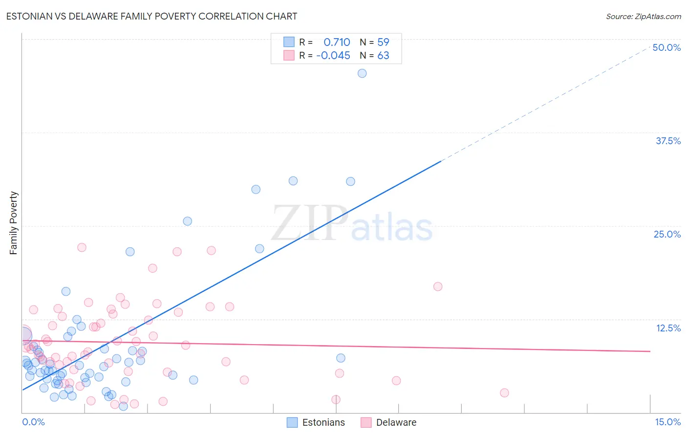 Estonian vs Delaware Family Poverty