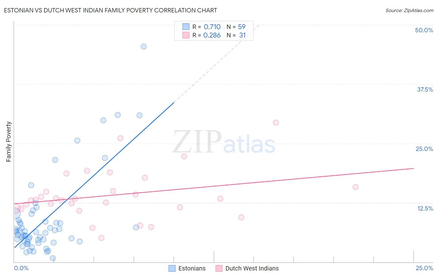 Estonian vs Dutch West Indian Family Poverty