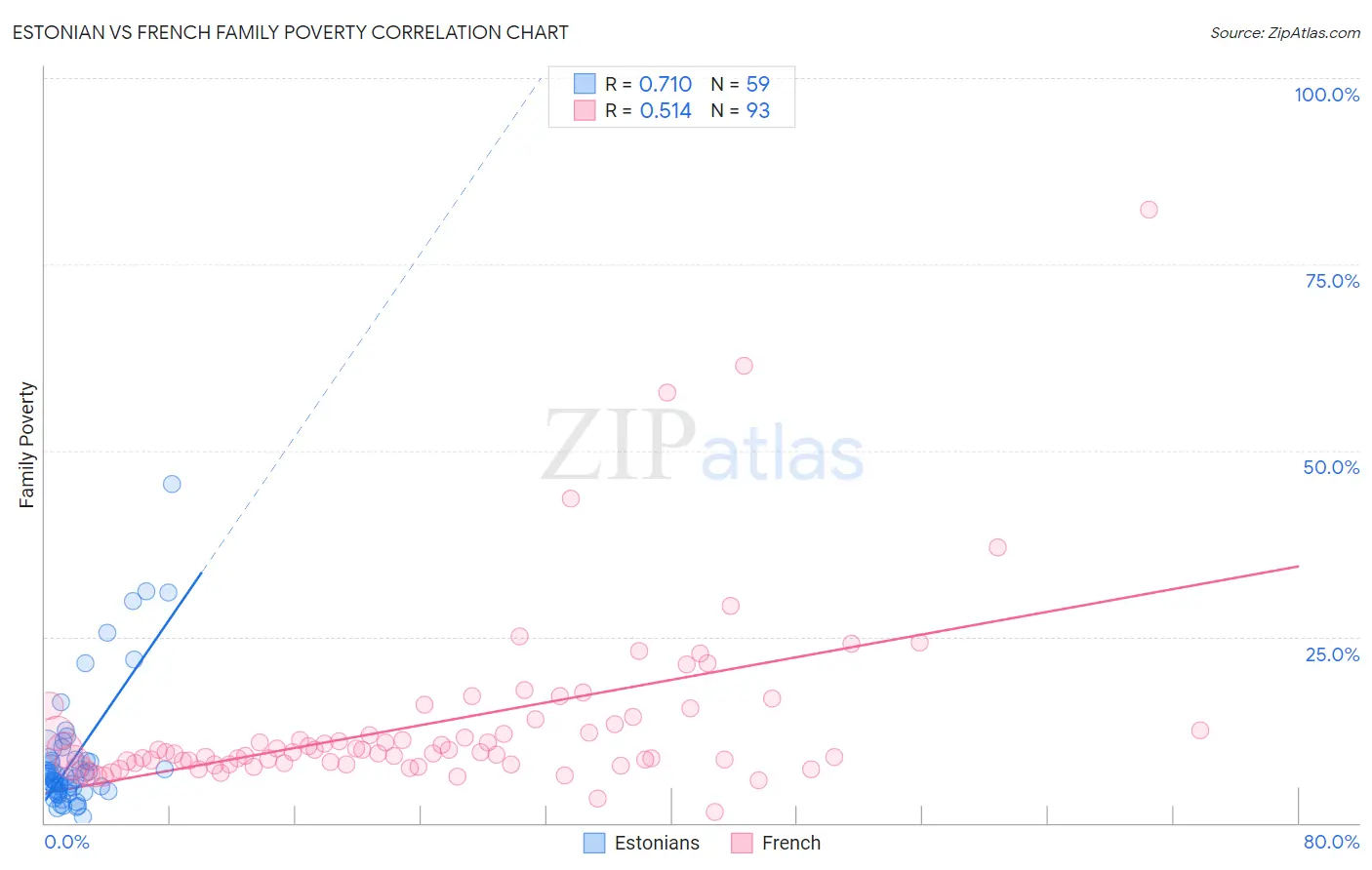 Estonian vs French Family Poverty