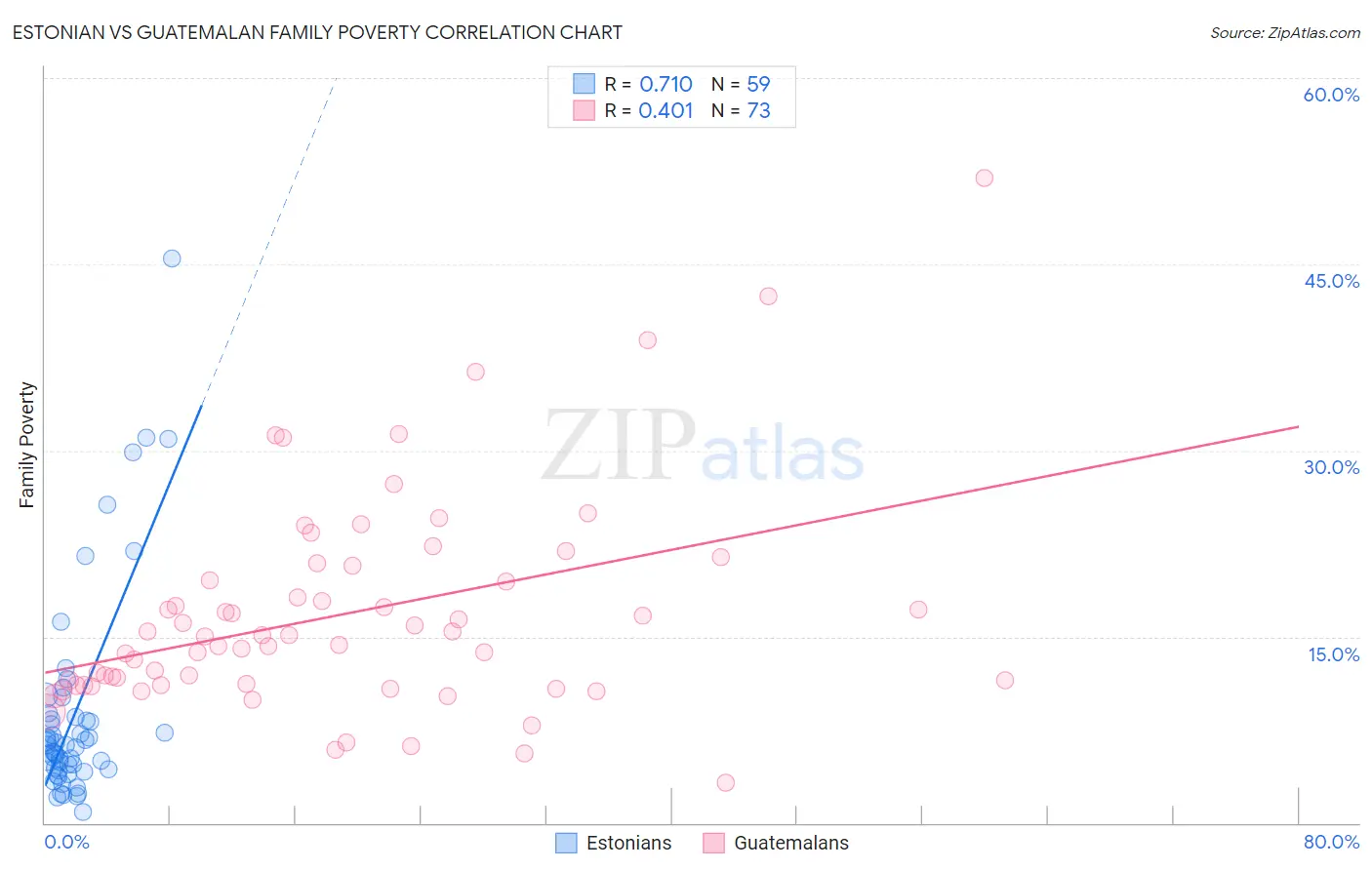 Estonian vs Guatemalan Family Poverty