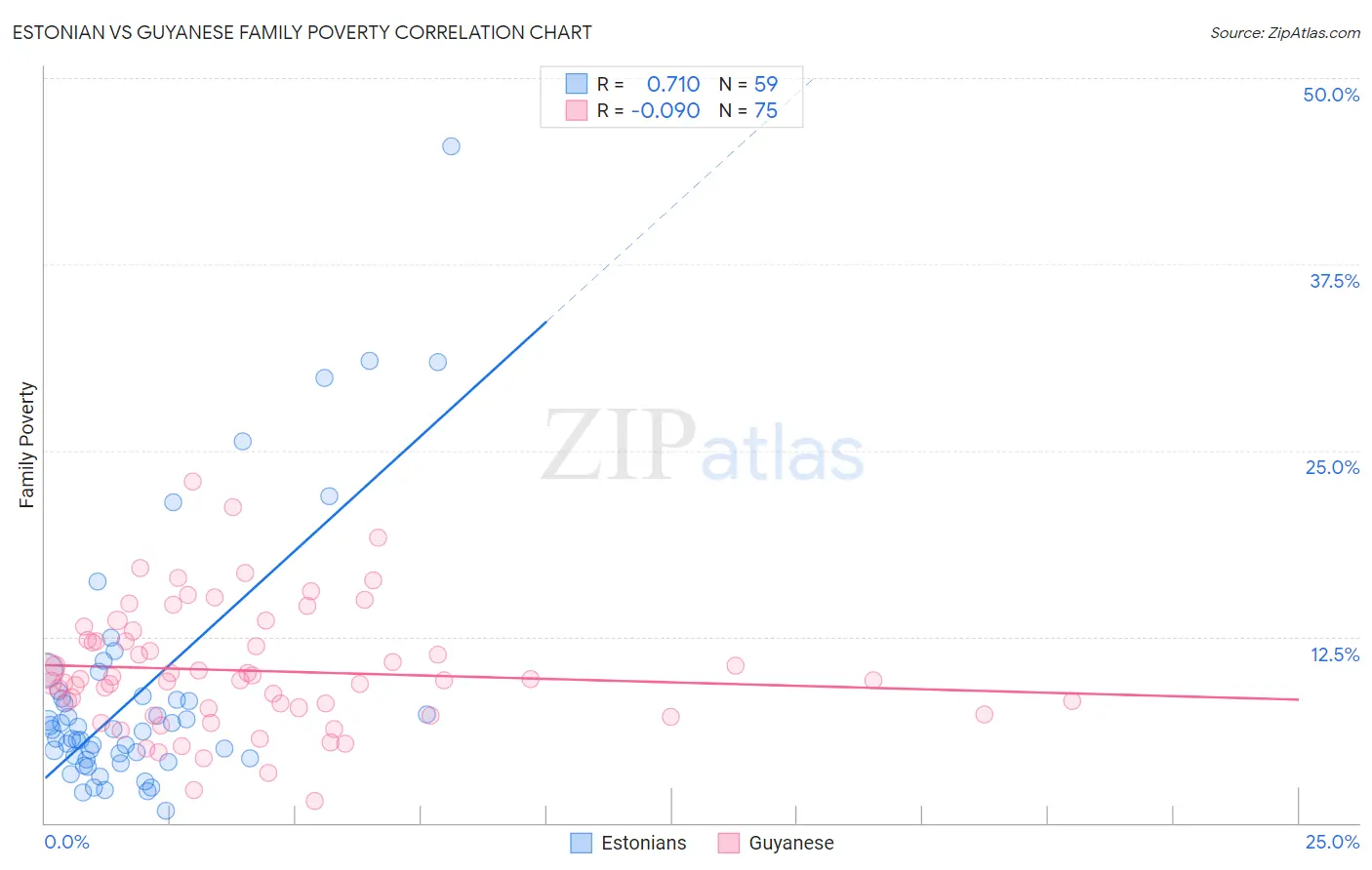 Estonian vs Guyanese Family Poverty