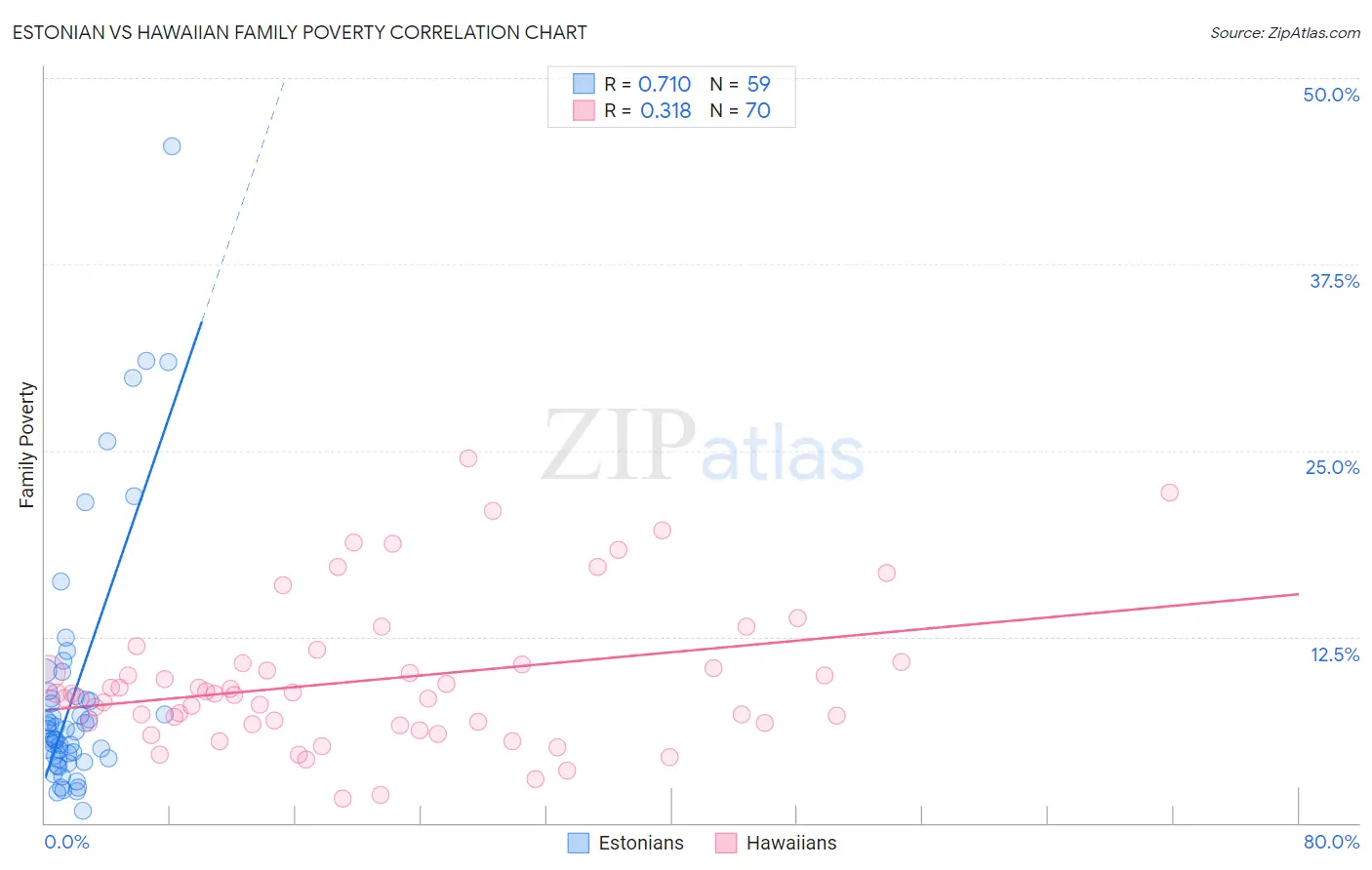 Estonian vs Hawaiian Family Poverty