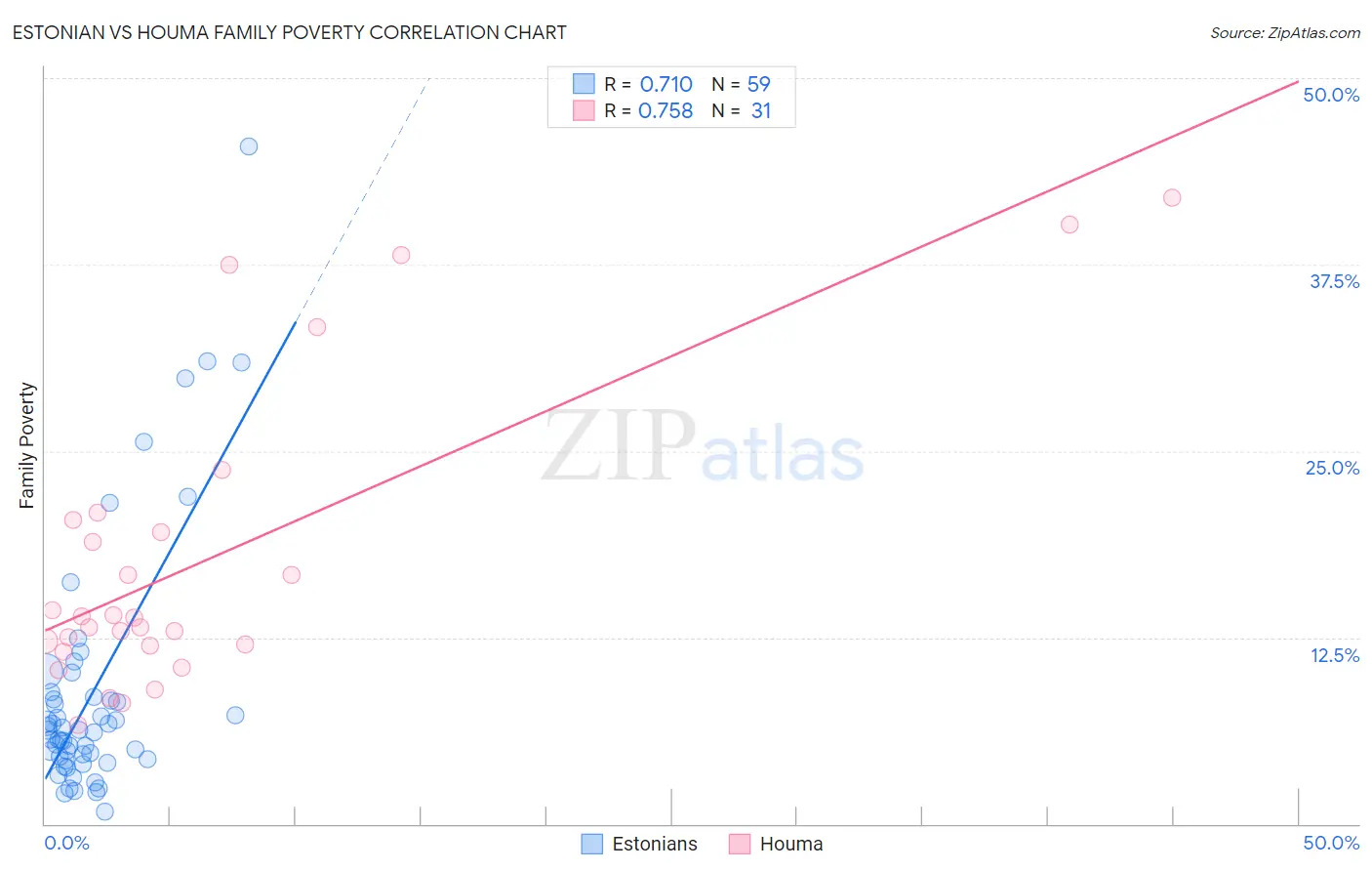 Estonian vs Houma Family Poverty