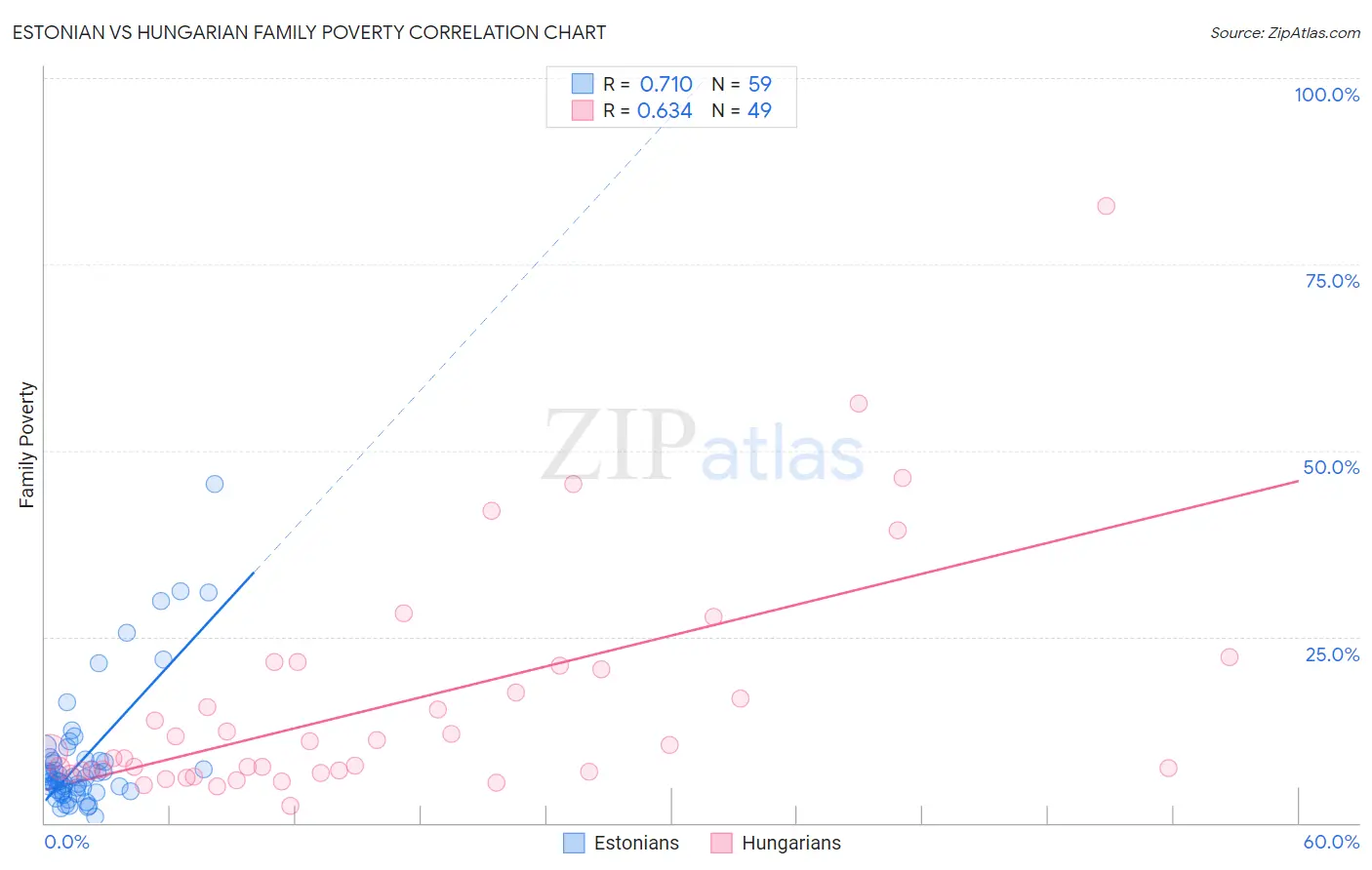 Estonian vs Hungarian Family Poverty