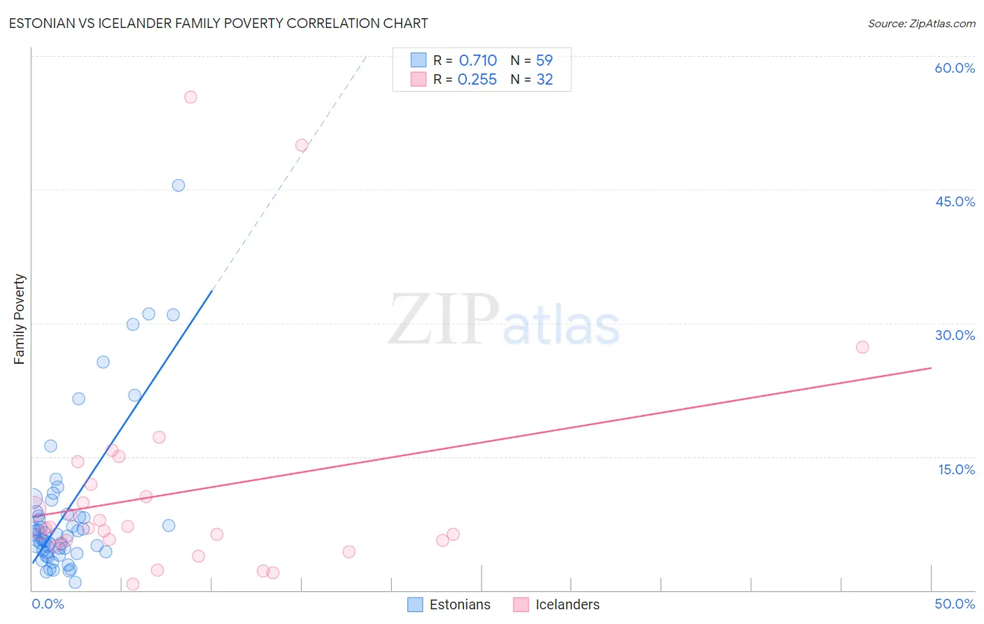Estonian vs Icelander Family Poverty
