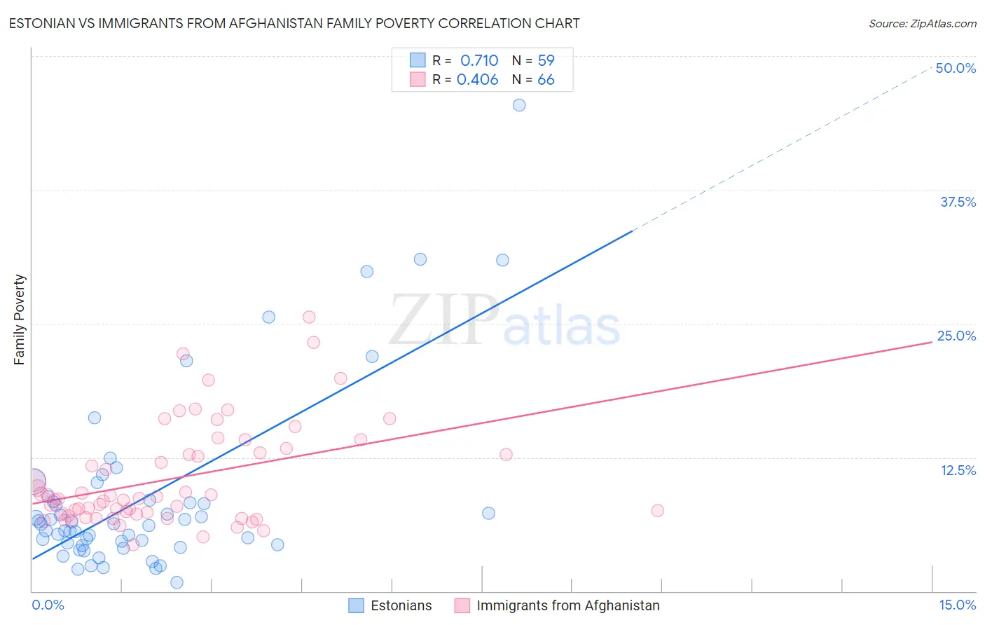 Estonian vs Immigrants from Afghanistan Family Poverty