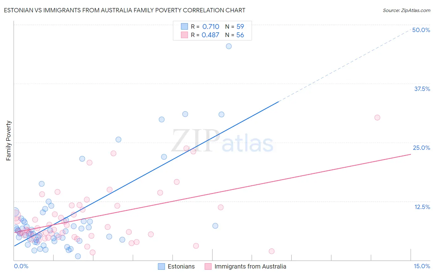 Estonian vs Immigrants from Australia Family Poverty