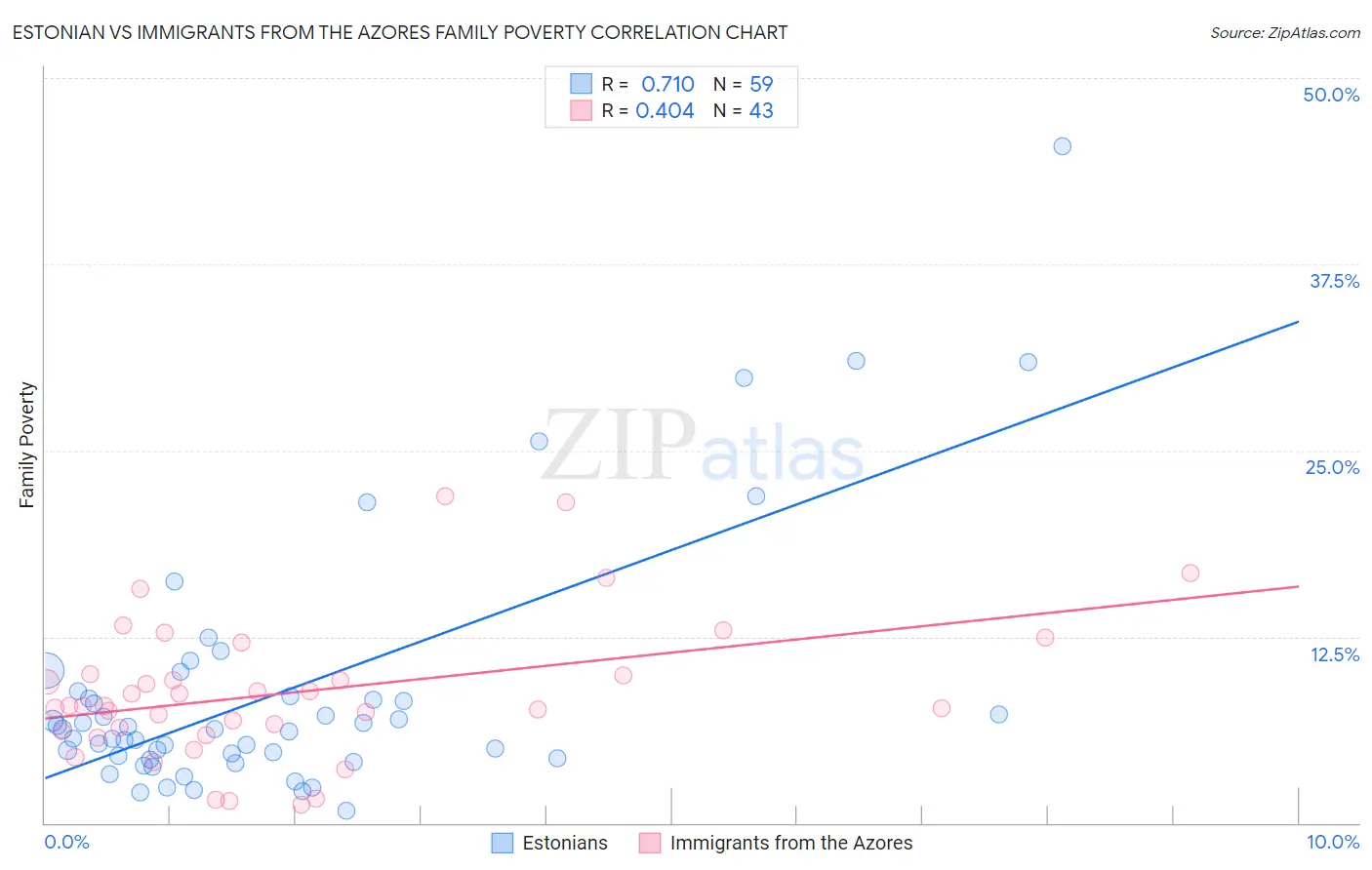 Estonian vs Immigrants from the Azores Family Poverty