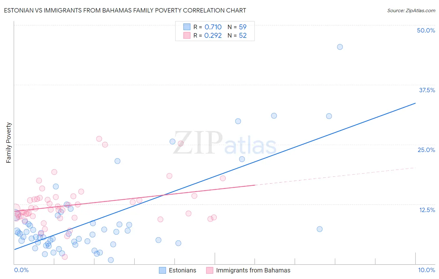Estonian vs Immigrants from Bahamas Family Poverty