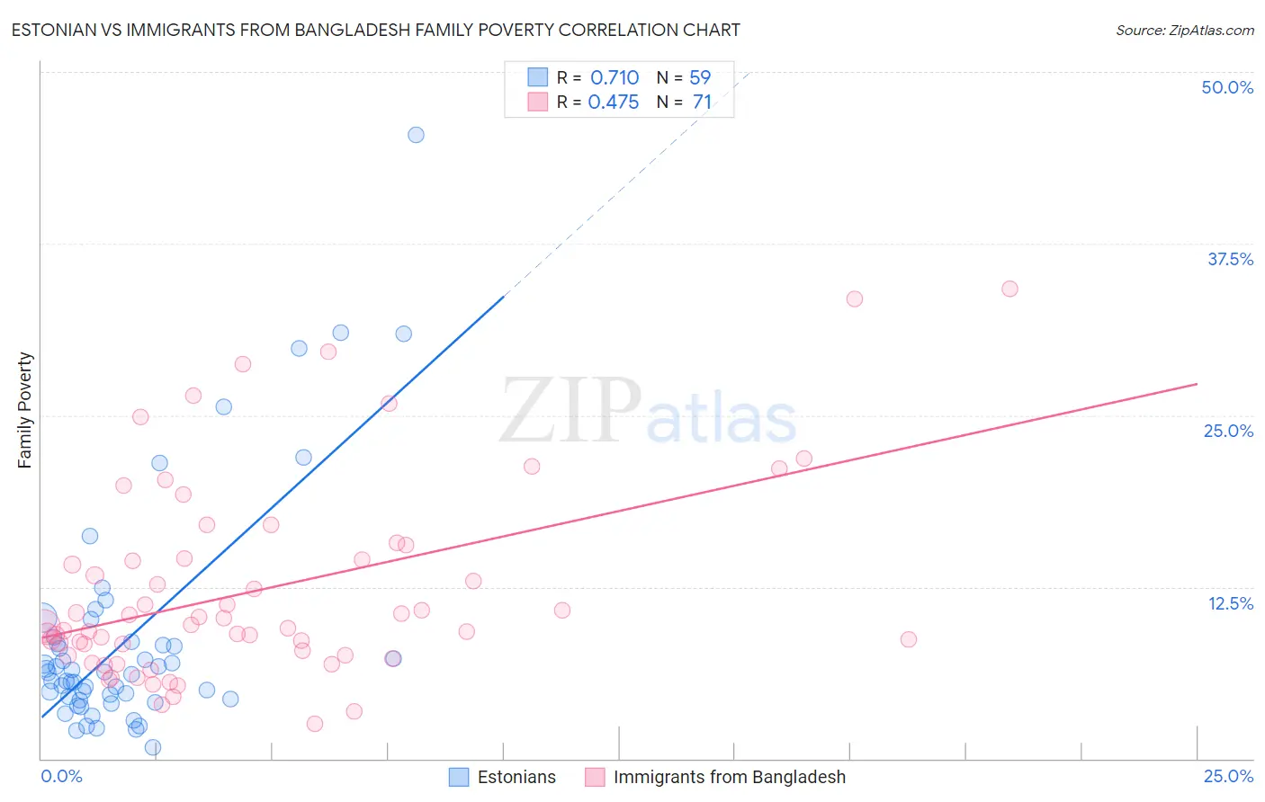 Estonian vs Immigrants from Bangladesh Family Poverty