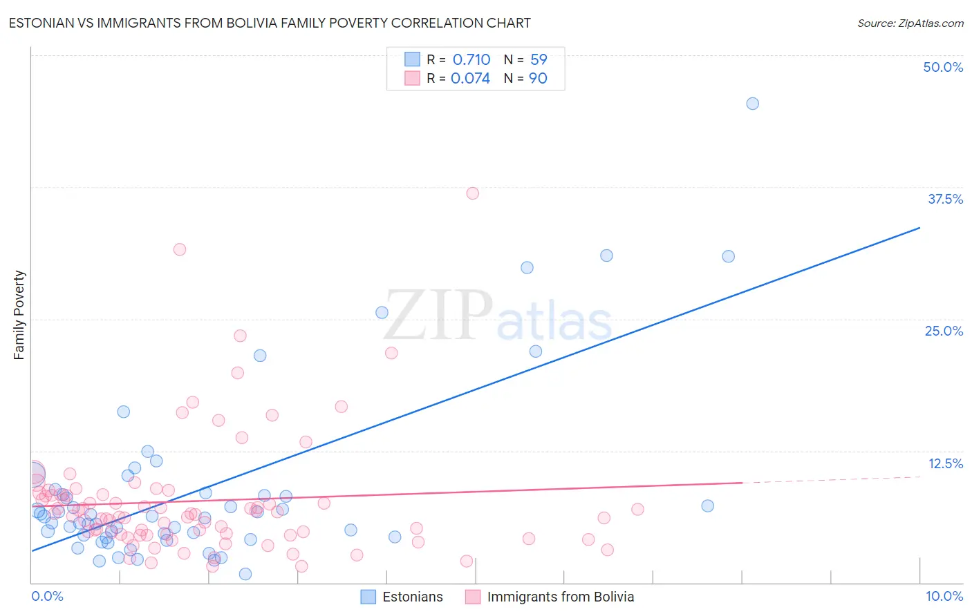 Estonian vs Immigrants from Bolivia Family Poverty