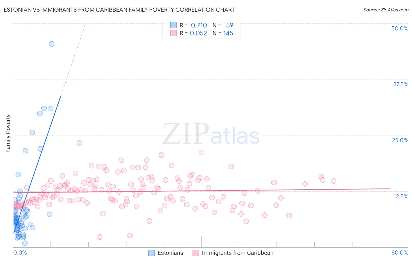 Estonian vs Immigrants from Caribbean Family Poverty