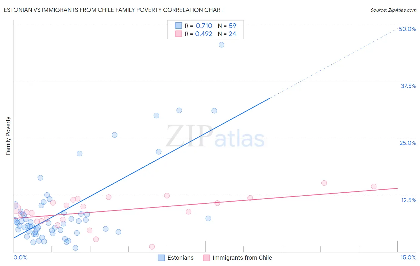 Estonian vs Immigrants from Chile Family Poverty