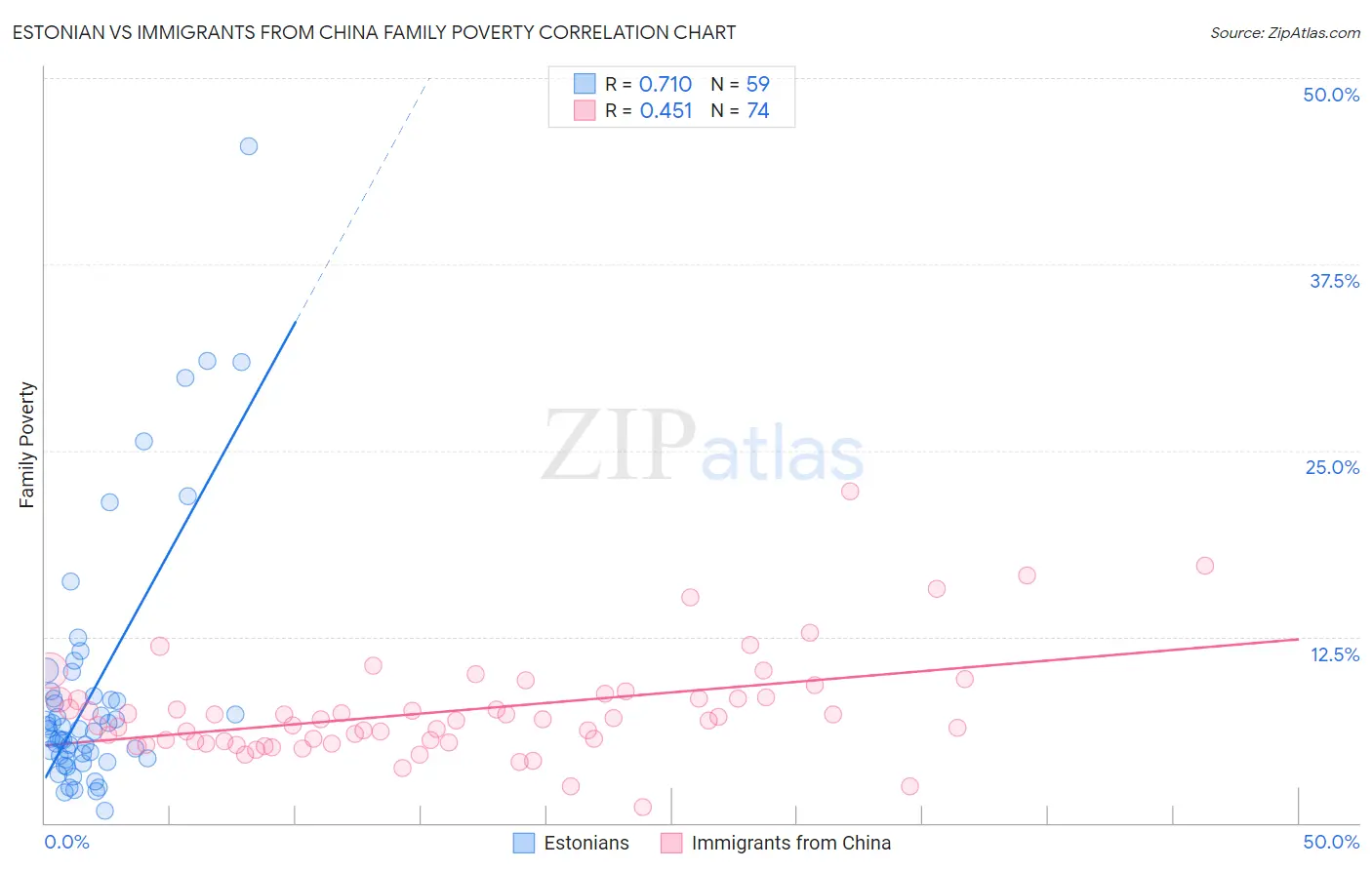 Estonian vs Immigrants from China Family Poverty