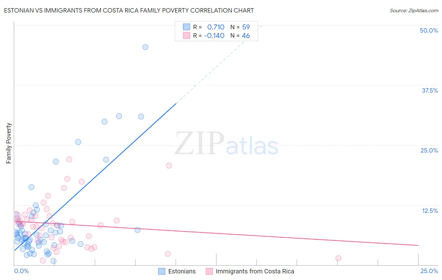 Estonian vs Immigrants from Costa Rica Family Poverty