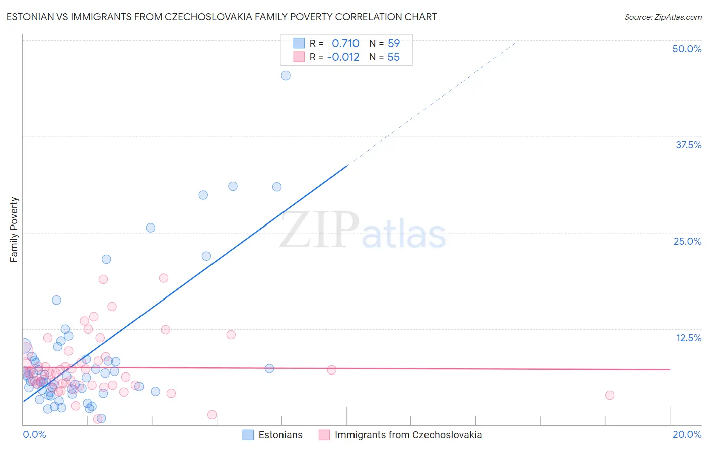 Estonian vs Immigrants from Czechoslovakia Family Poverty