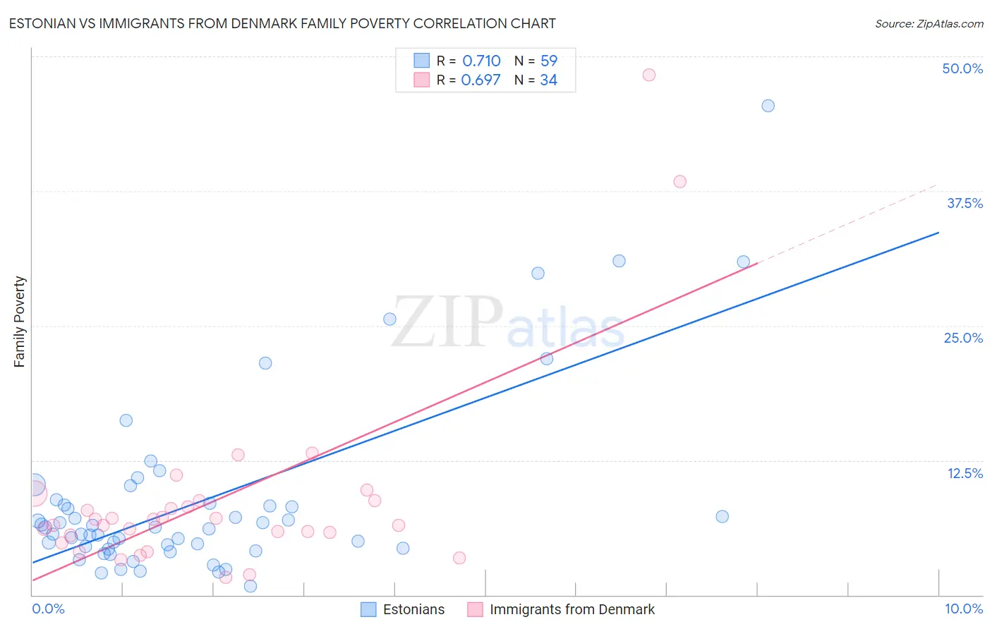 Estonian vs Immigrants from Denmark Family Poverty
