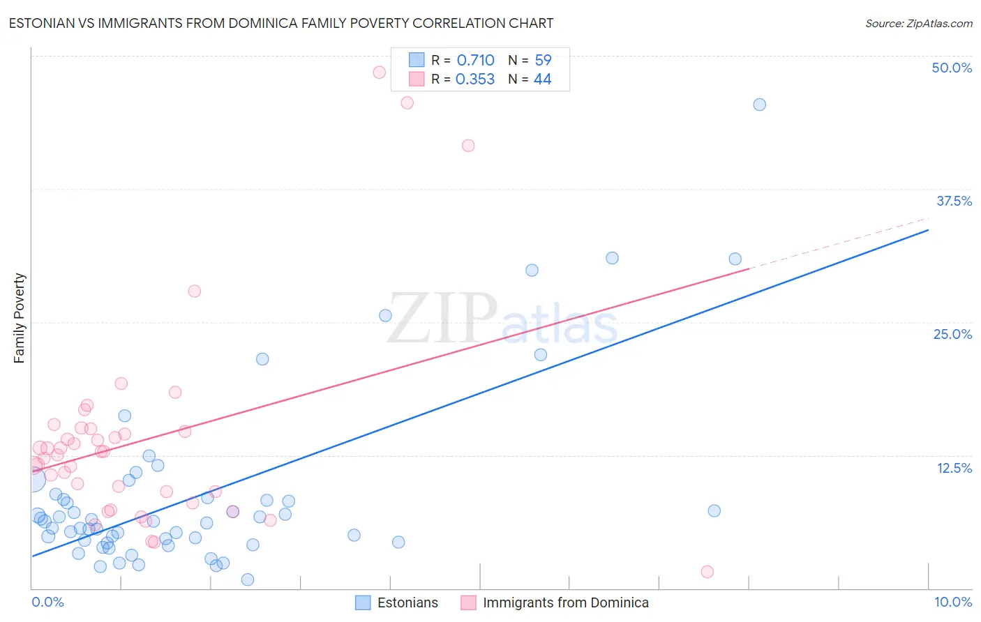 Estonian vs Immigrants from Dominica Family Poverty