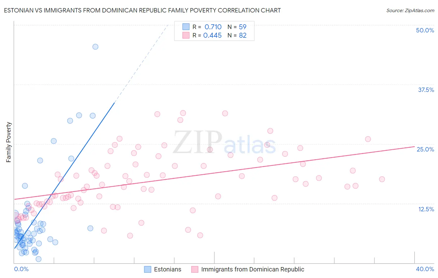 Estonian vs Immigrants from Dominican Republic Family Poverty