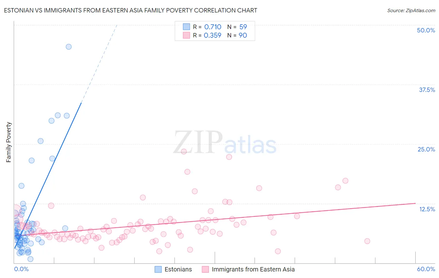 Estonian vs Immigrants from Eastern Asia Family Poverty