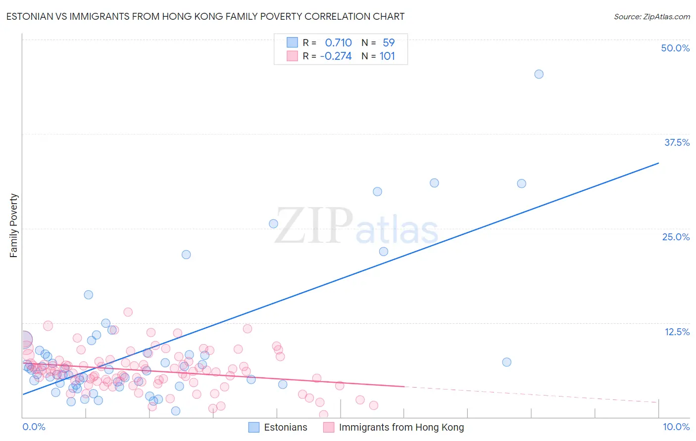 Estonian vs Immigrants from Hong Kong Family Poverty
