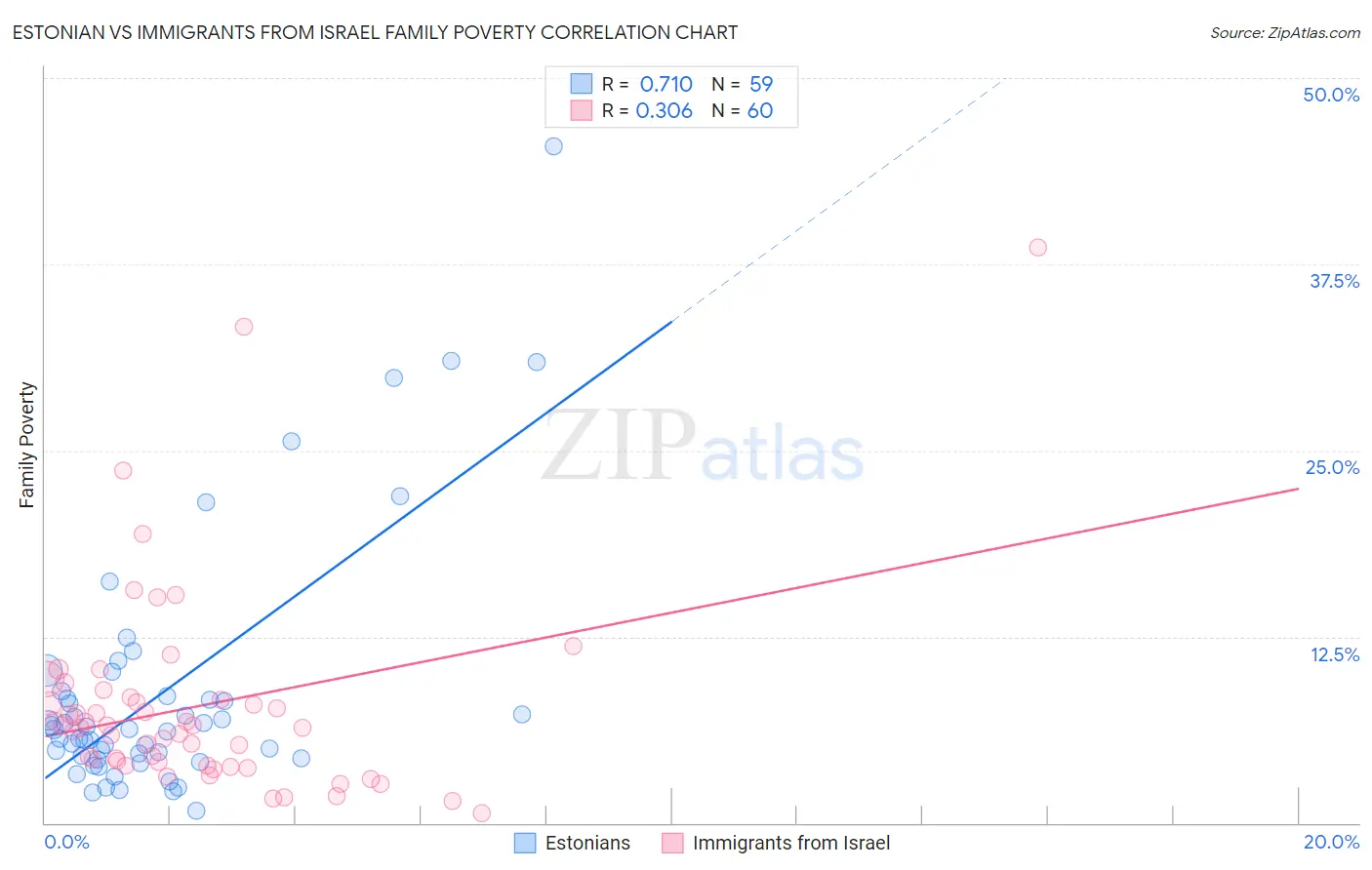 Estonian vs Immigrants from Israel Family Poverty