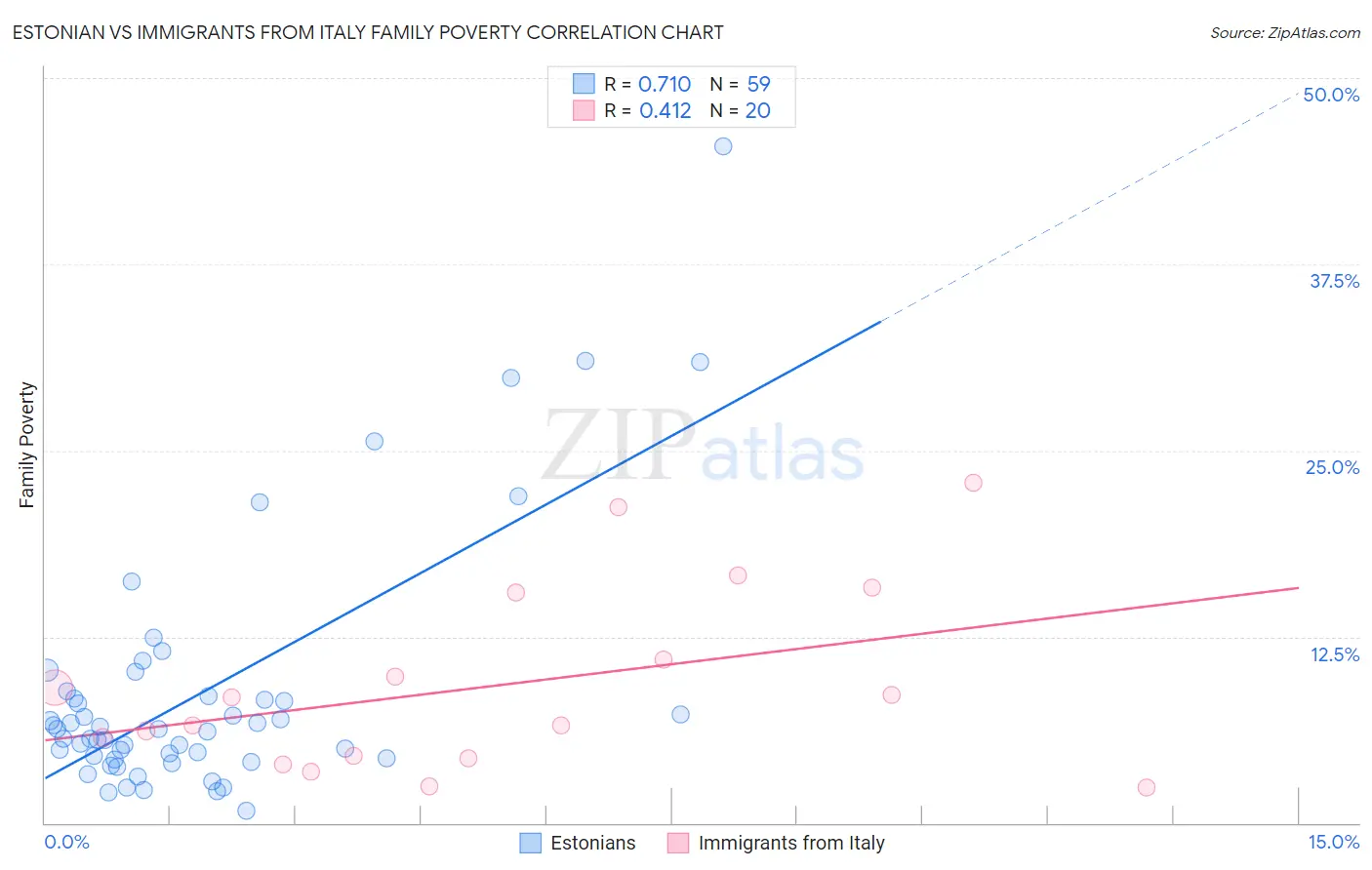 Estonian vs Immigrants from Italy Family Poverty