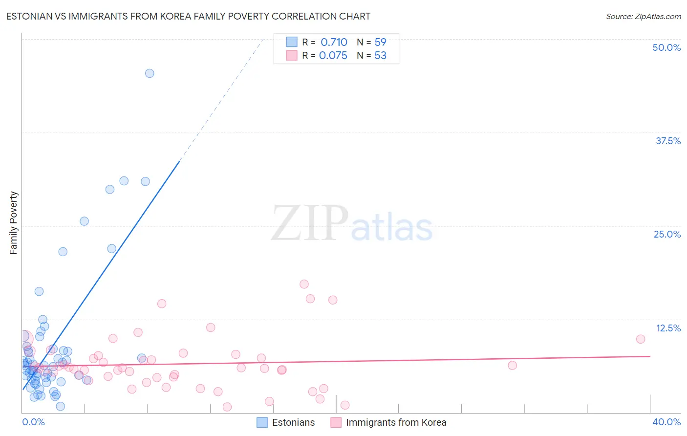 Estonian vs Immigrants from Korea Family Poverty