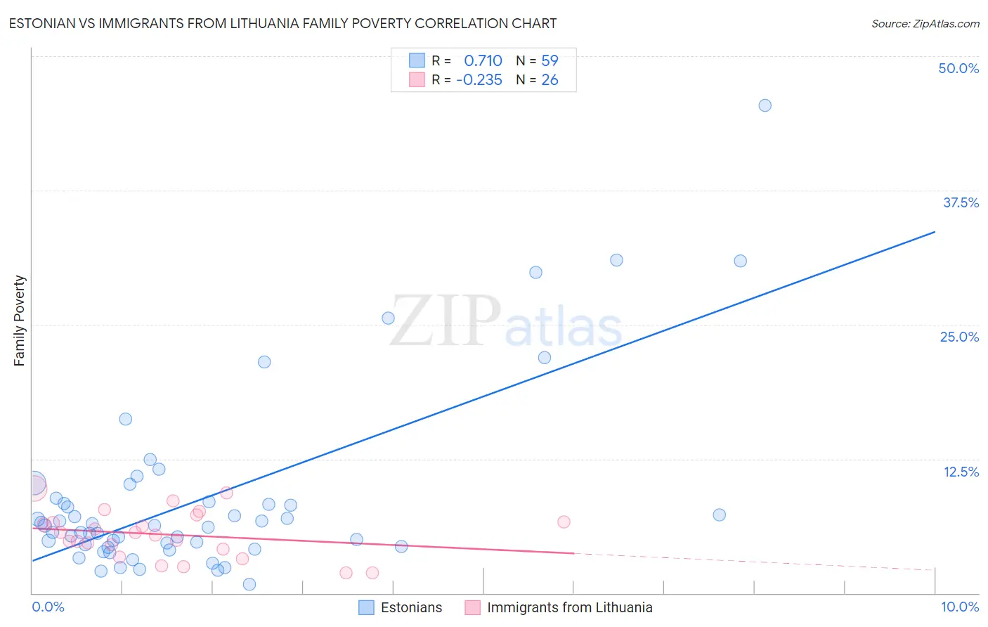 Estonian vs Immigrants from Lithuania Family Poverty