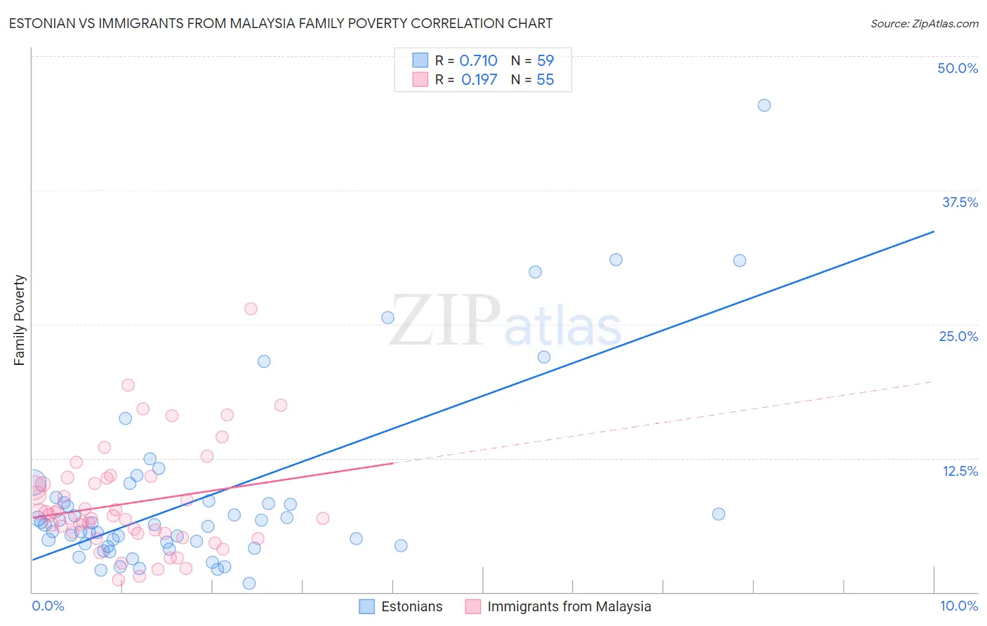 Estonian vs Immigrants from Malaysia Family Poverty