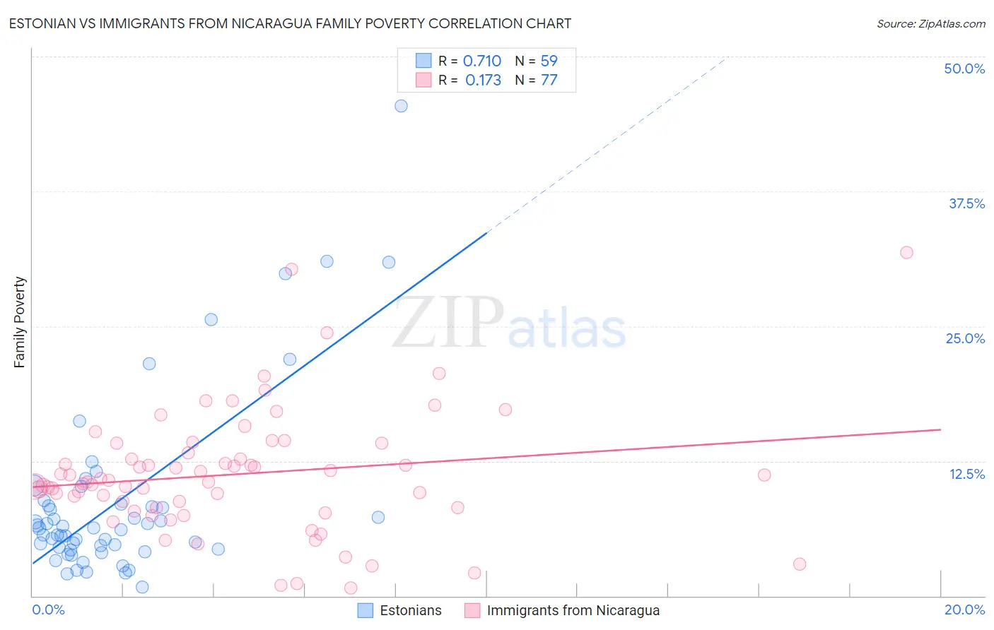 Estonian vs Immigrants from Nicaragua Family Poverty