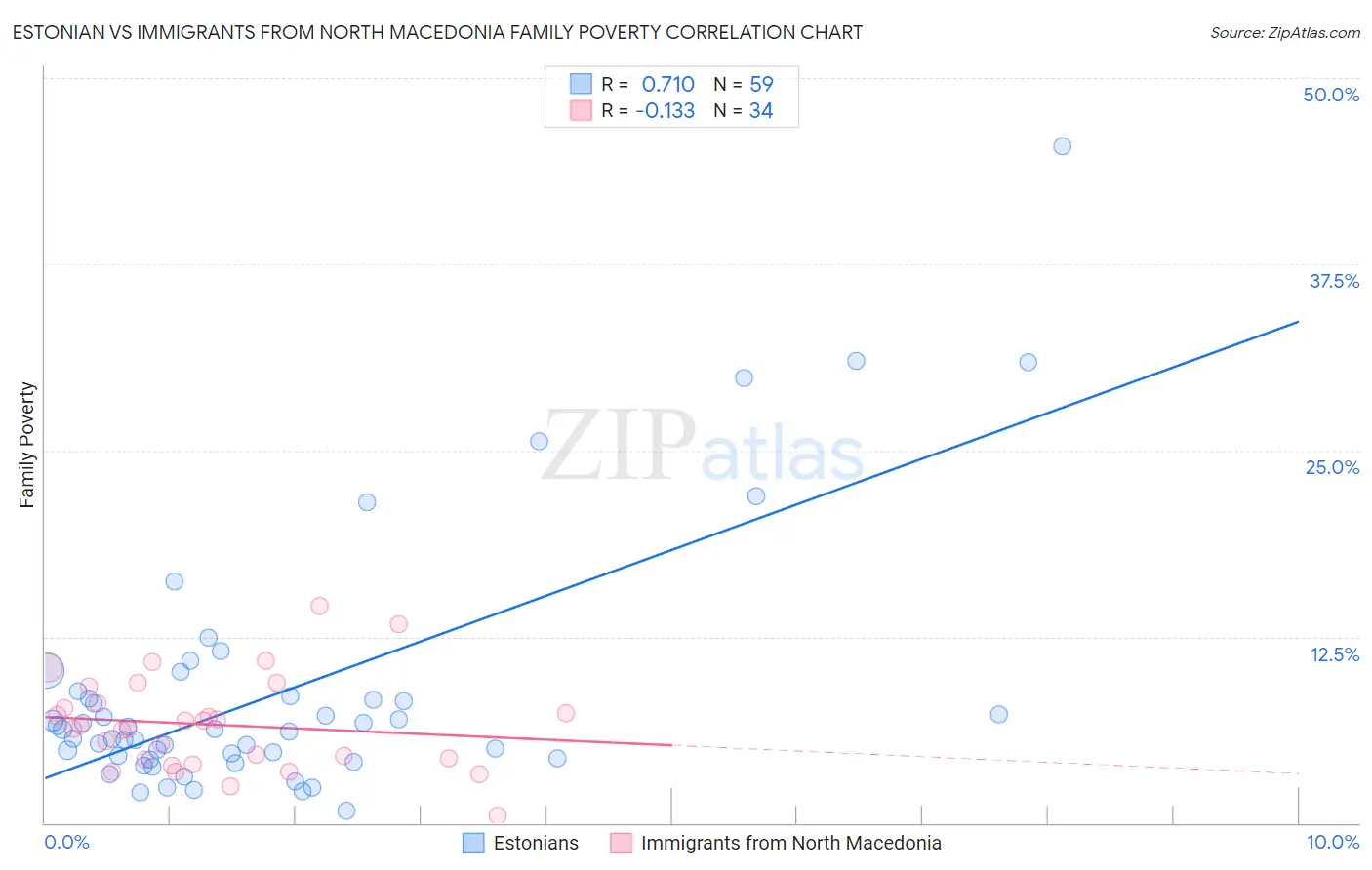 Estonian vs Immigrants from North Macedonia Family Poverty