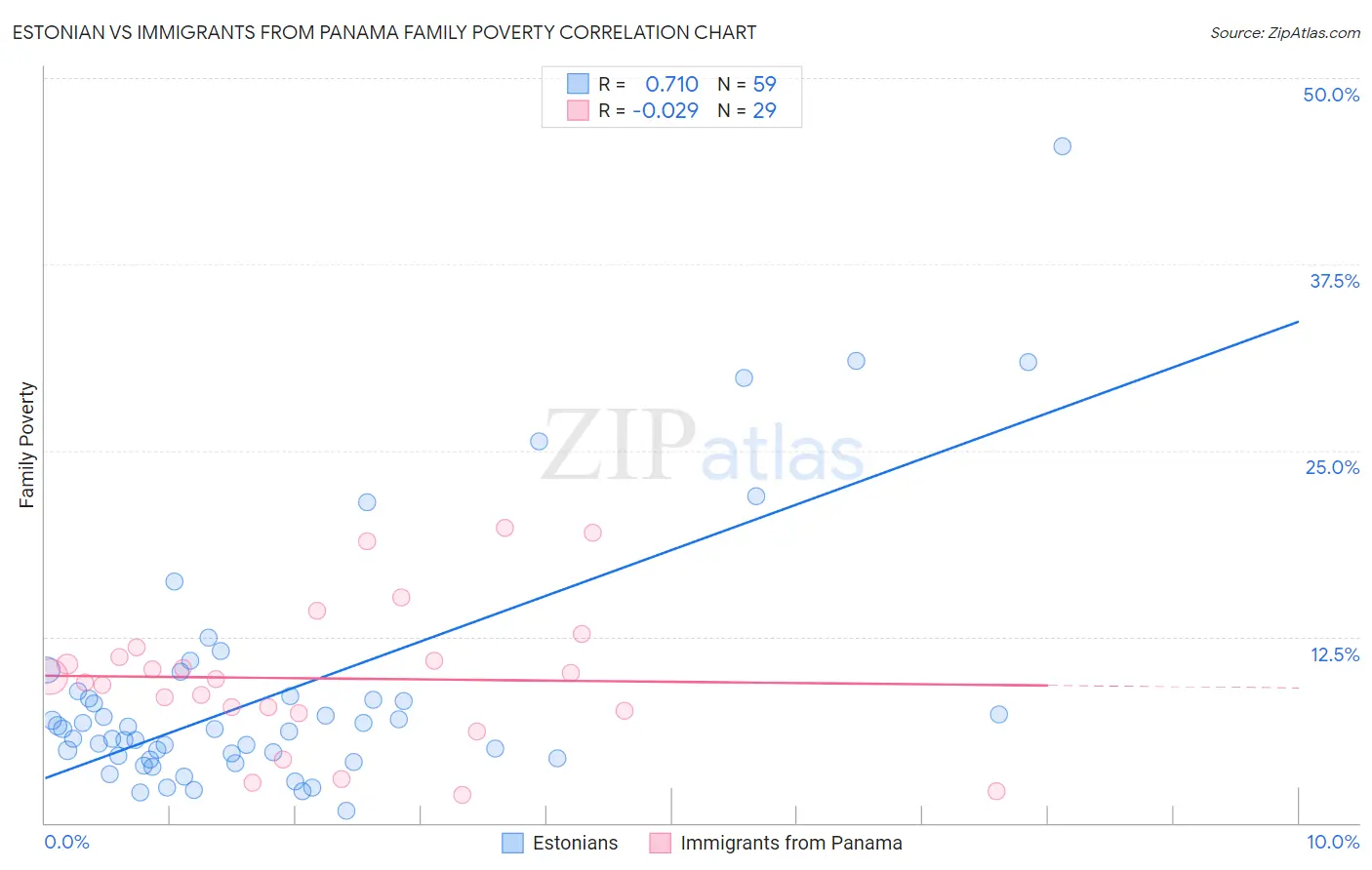 Estonian vs Immigrants from Panama Family Poverty